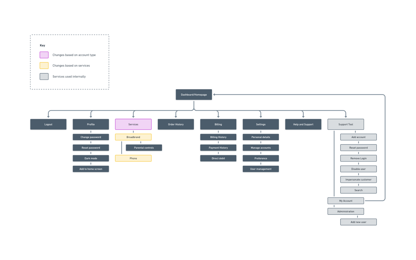 The image shows the complete information architecture for new My Account.